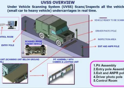 Under Vehicle Scanning System UVSS